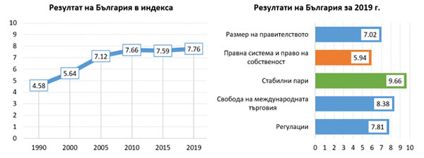 2021: Икономическата свобода в България е в застой