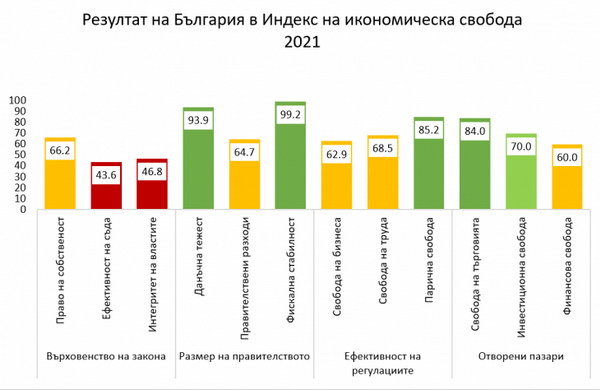 Икономическата свобода в България се подобрява с плахи стъпки