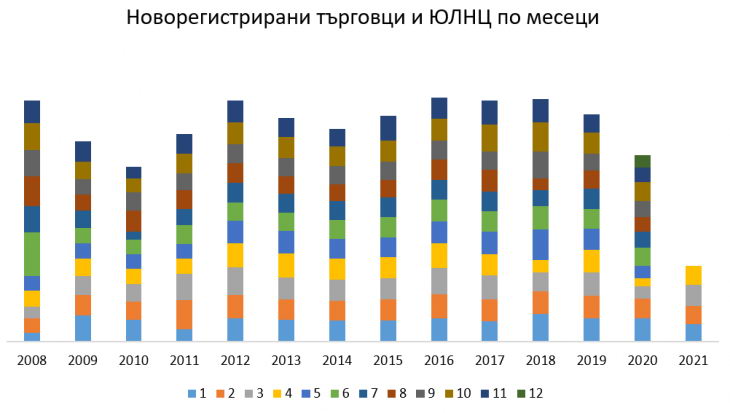 Къде са новите предприемачи?