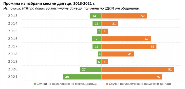 Местни данъци 2021 г. – нови рекорди