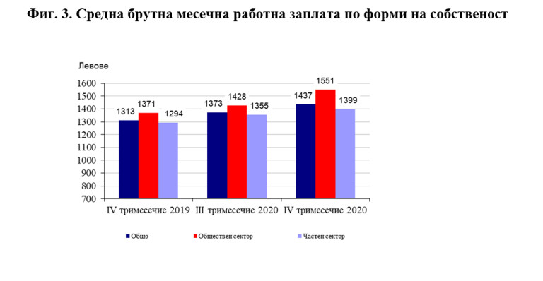 Въпреки кризата: Секторите, в които средната заплата нарасна най-много през 2020-а