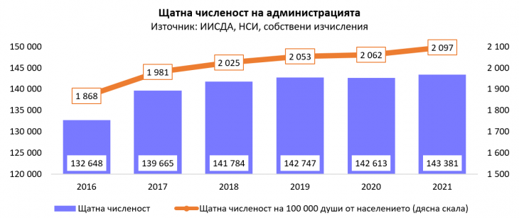 Напук на всичко администрацията се увеличава