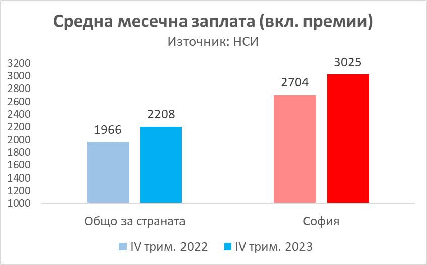 Поредни рекорди в ръста на заплатите