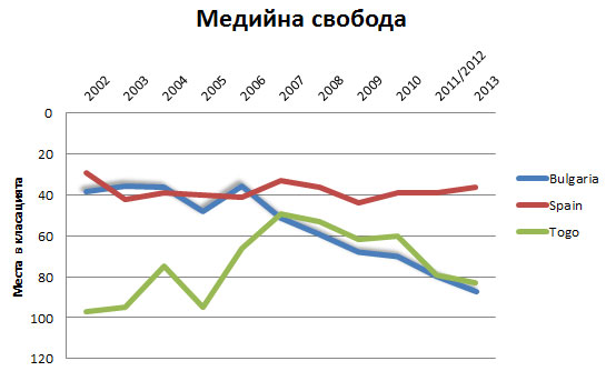 Горящата медийна свобода