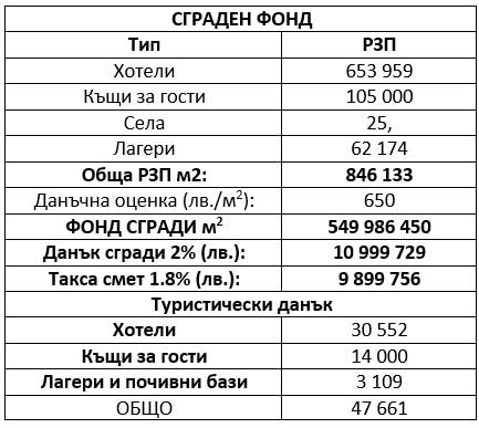 Приходоизточници в бюджета на общината